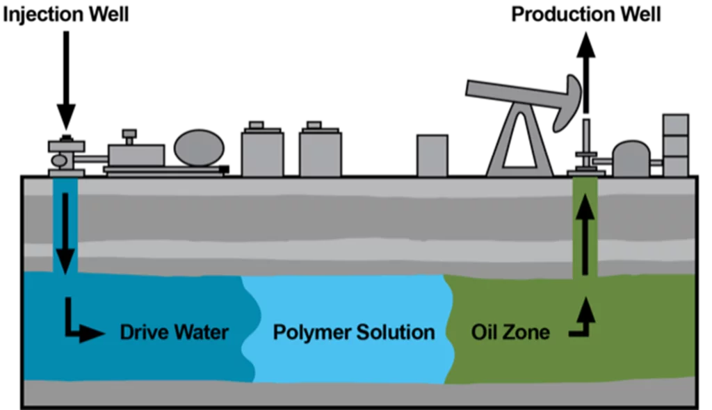 Expanding in Area of EOR Formulation 